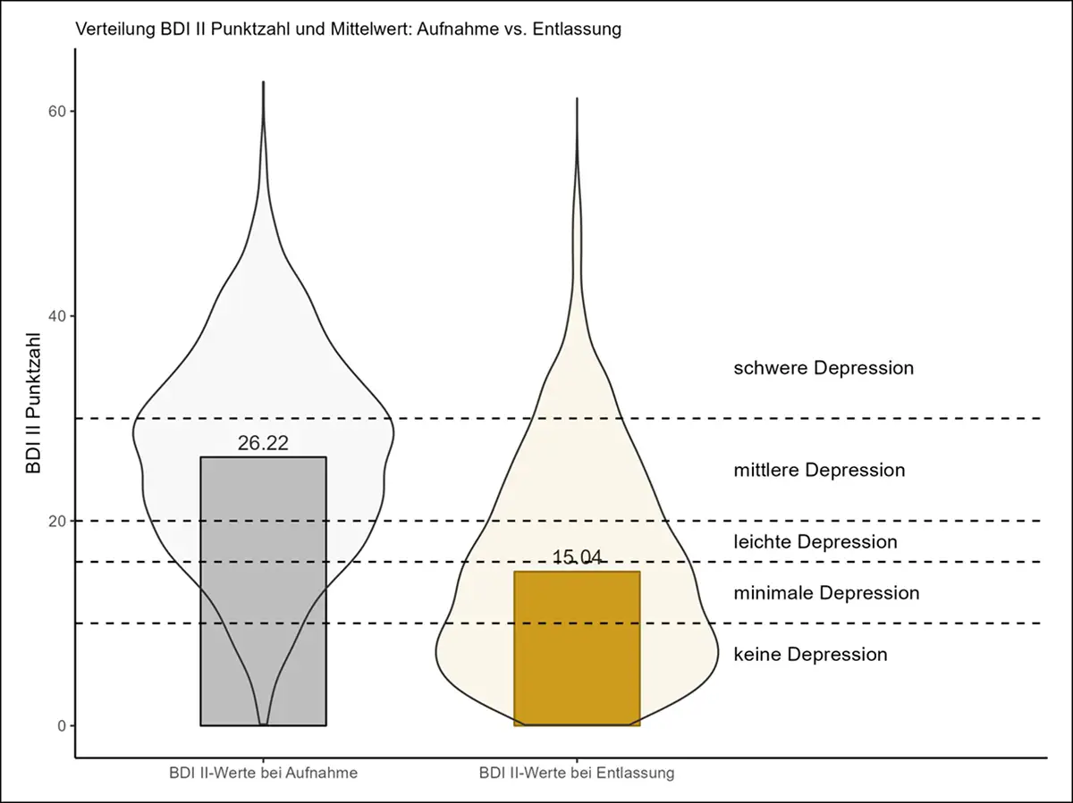 Grafik Aufnahme vs. Entlassung